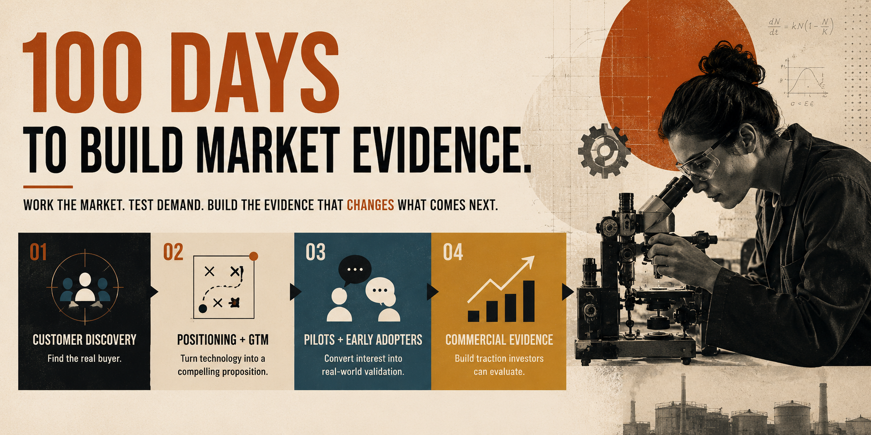 100 days to build market evidence. Work the market, test demand, build the evidence that changes what comes next: customer discovery, positioning and GTM, pilots and early adopters, and commercial evidence.