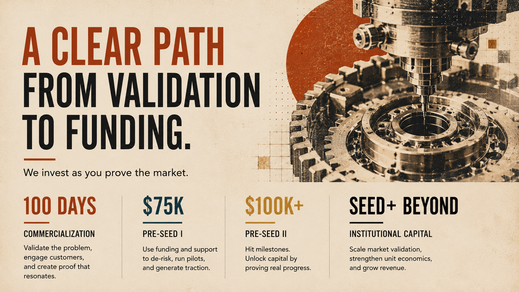 A clear path from validation to funding. We invest as you prove the market: 100 days of commercialization, $75K Pre-Seed I, $100K+ Pre-Seed II, and Seed and beyond with institutional capital.