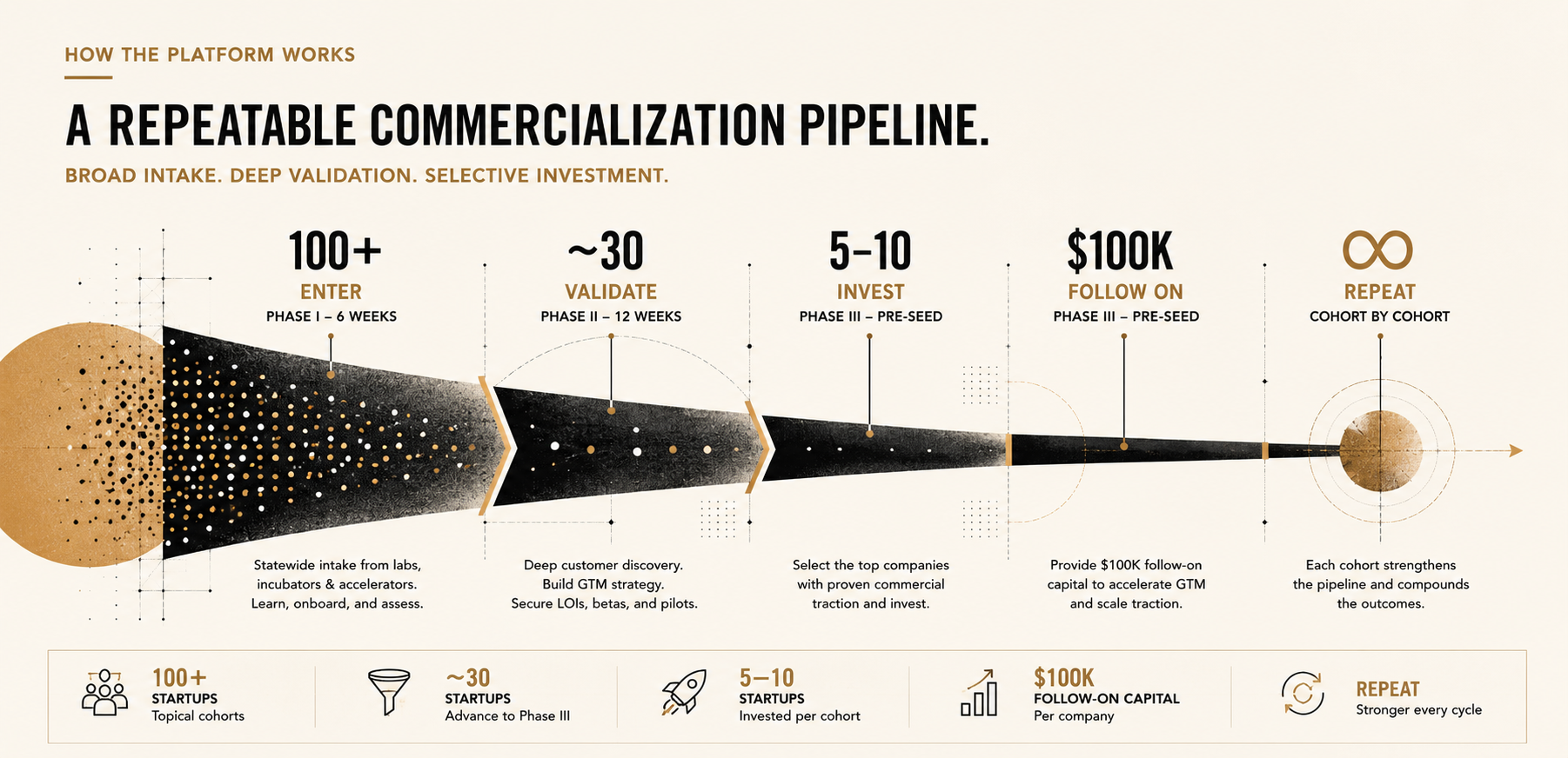 UPNY Ventures commercialization and investment selection engine showing 100+ startups evaluated, approximately 30 companies advanced, 5 to 10 companies funded, a $100K follow-on check, and a repeatable cohort pipeline.
