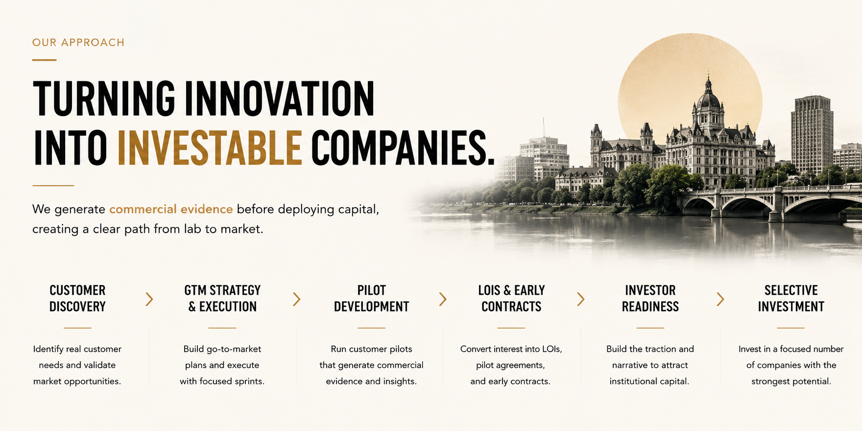 UPNY Ventures platform and investment principles showing customer discovery, GTM strategy and execution, pilot development, LOIs and early contracts, investor readiness, selective investment, and evidence-driven capital allocation.
