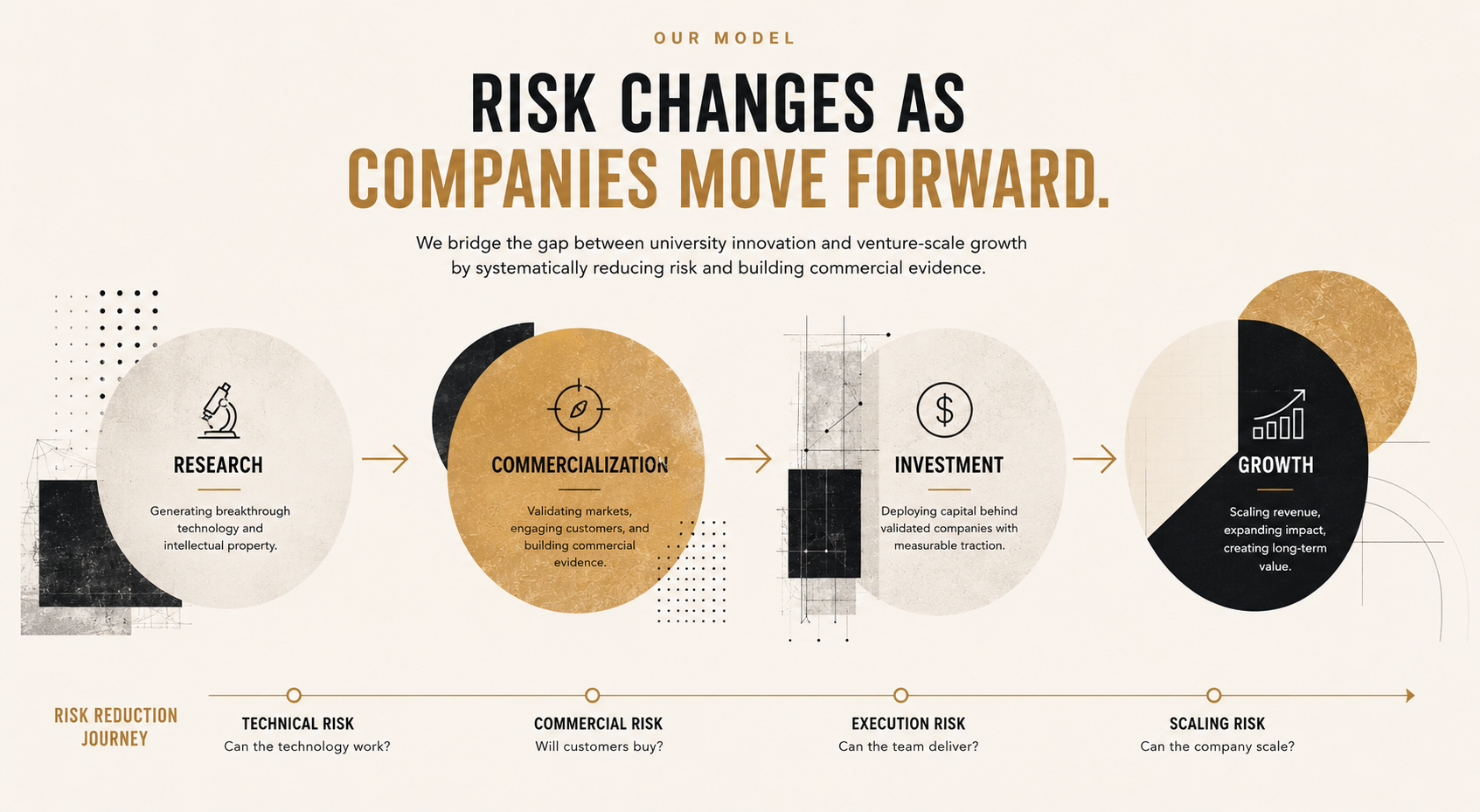 UPNY Ventures investment model showing the progression from research to commercialization, investment, and growth, with risk changing from technical risk to commercial risk, execution risk, and scaling risk.
