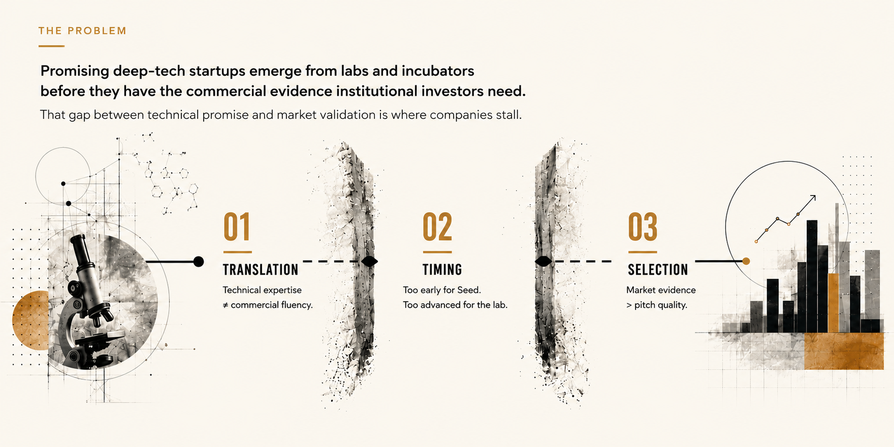 UPNY Ventures Problem section showing the translation gap between technical expertise and markets, the timing gap between incubation and Seed investment, and the selection gap between pitch quality and real market evidence.